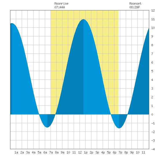 Kennebunkport tide chart for Monday, March 11, 2024