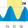 Kennebunkport tide chart for Wednesday, March 20, 2024