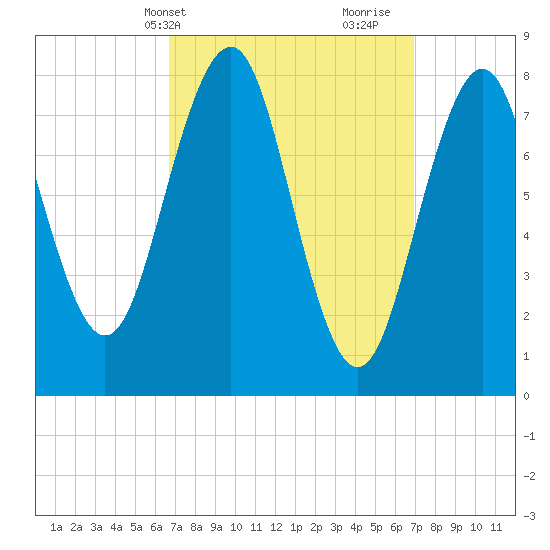 Kennebunkport tide chart for Thursday, March 21, 2024