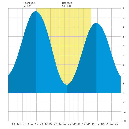 Kennebunkport tide chart for Tuesday, March 5, 2024