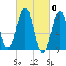 Kennebunkport tide chart for Friday, March 8, 2024
