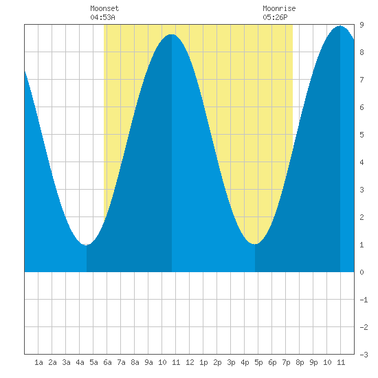 Kennebunkport tide chart for Sunday, April 21, 2024