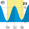 Kennebunkport tide chart for Tuesday, April 23, 2024