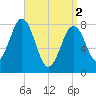 Kennebunkport tide chart for Tuesday, April 2, 2024