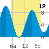 Kennebunkport tide chart for Sunday, May 12, 2024