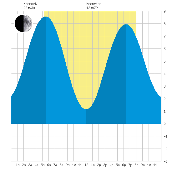 Kennebunkport tide chart for Wednesday, May 15, 2024