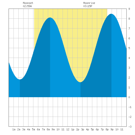 Kennebunkport tide chart for Saturday, May 18, 2024