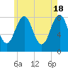 Kennebunkport tide chart for Saturday, May 18, 2024