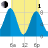 Kennebunkport tide chart for Wednesday, May 1, 2024