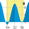 Kennebunkport tide chart for Wednesday, May 8, 2024