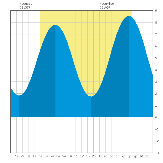 Kennebunkport tide chart for Sunday, June 16, 2024