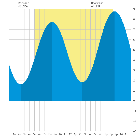 Kennebunkport tide chart for Monday, June 17, 2024