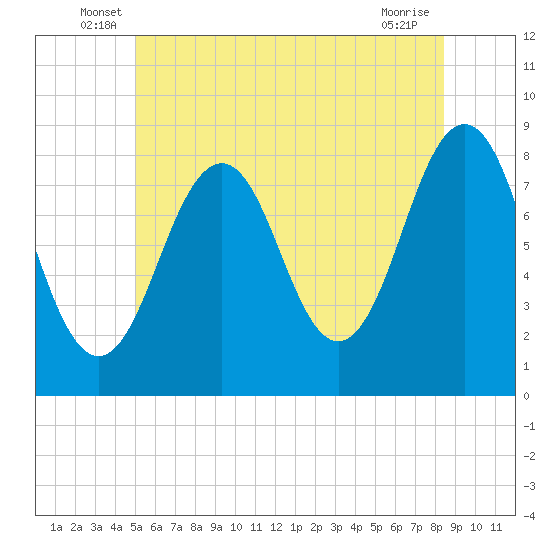 Kennebunkport tide chart for Tuesday, June 18, 2024