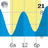 Kennebunkport tide chart for Friday, June 21, 2024