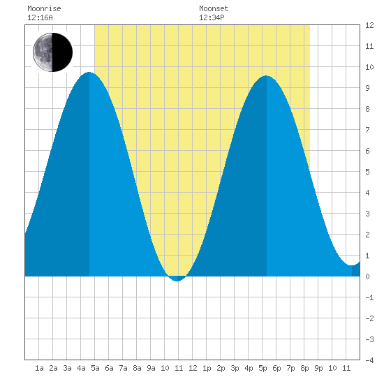 Kennebunkport tide chart for Friday, June 28, 2024