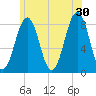 Kennebunkport tide chart for Sunday, June 30, 2024