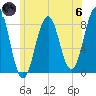 Kennebunkport tide chart for Thursday, June 6, 2024