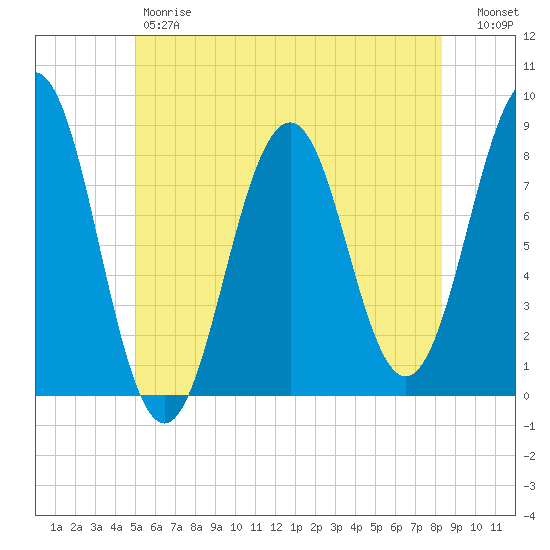 Kennebunkport tide chart for Friday, June 7, 2024