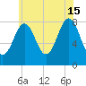Kennebunkport tide chart for Monday, July 15, 2024