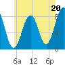 Kennebunkport tide chart for Saturday, July 20, 2024