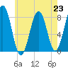 Kennebunkport tide chart for Tuesday, July 23, 2024