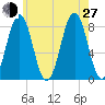 Kennebunkport tide chart for Saturday, July 27, 2024