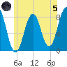 Kennebunkport tide chart for Friday, July 5, 2024