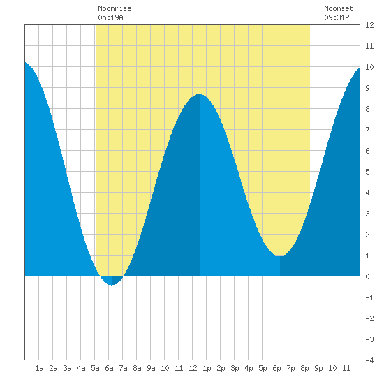 Kennebunkport tide chart for Saturday, July 6, 2024