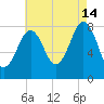 Kennebunkport tide chart for Wednesday, August 14, 2024