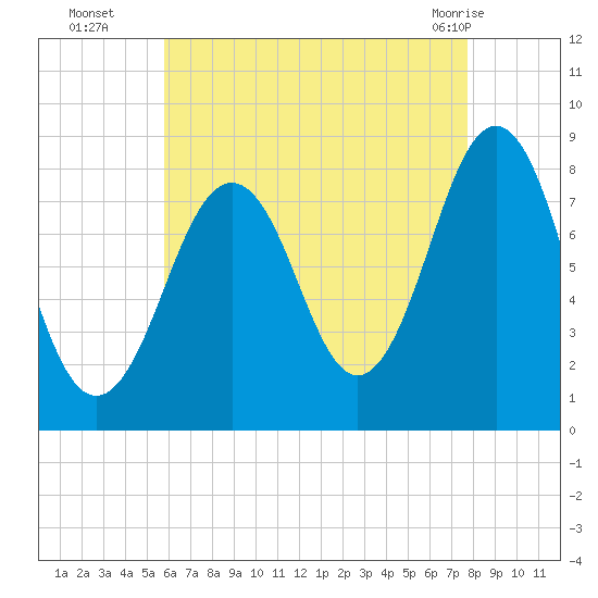 Kennebunkport tide chart for Friday, August 16, 2024