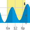 Kennebunkport tide chart for Thursday, August 1, 2024