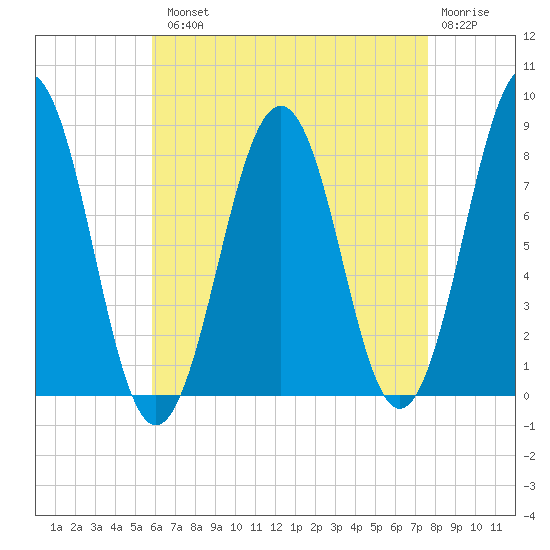 Kennebunkport tide chart for Tuesday, August 20, 2024