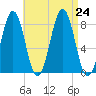 Kennebunkport tide chart for Saturday, August 24, 2024