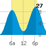 Kennebunkport tide chart for Tuesday, August 27, 2024