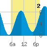 Kennebunkport tide chart for Friday, August 2, 2024