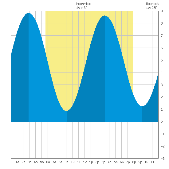 Kennebunkport tide chart for Friday, August 9, 2024
