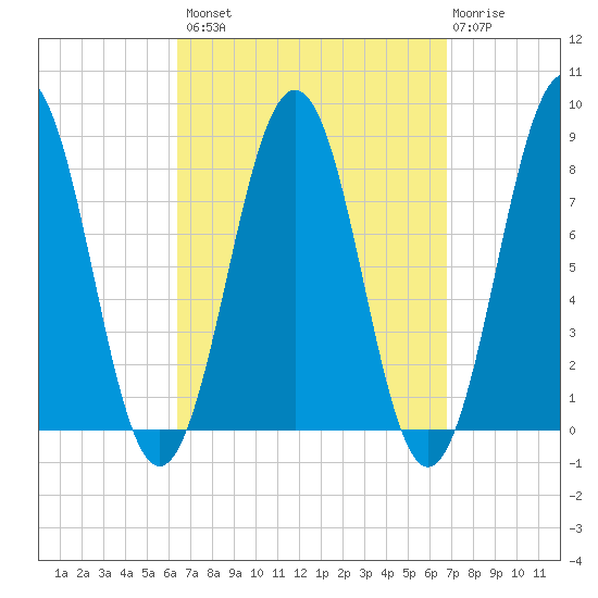 Kennebunkport tide chart for Wednesday, September 18, 2024