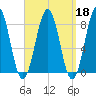 Kennebunkport tide chart for Wednesday, September 18, 2024