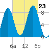 Kennebunkport tide chart for Monday, September 23, 2024