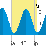Kennebunkport tide chart for Thursday, September 5, 2024