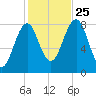 Kennebunkport tide chart for Friday, October 25, 2024