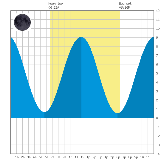Kennebunkport tide chart for Wednesday, October 2, 2024