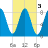 Kennebunkport tide chart for Thursday, October 3, 2024