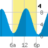 Kennebunkport tide chart for Friday, October 4, 2024