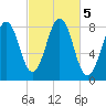 Kennebunkport tide chart for Saturday, October 5, 2024