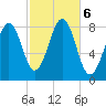 Kennebunkport tide chart for Sunday, October 6, 2024