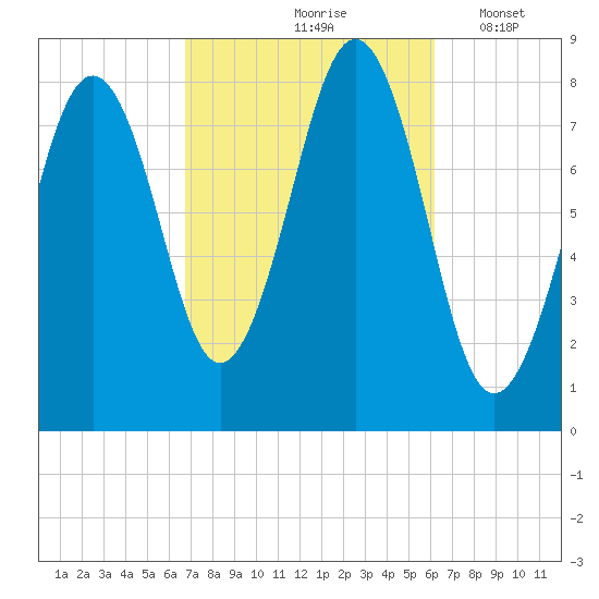 Kennebunkport tide chart for Monday, October 7, 2024