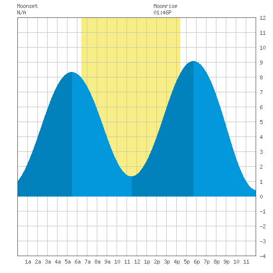 Kennebunkport tide chart for Sunday, November 10, 2024