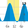 Kennebunkport tide chart for Wednesday, November 13, 2024