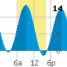 Kennebunkport tide chart for Thursday, November 14, 2024